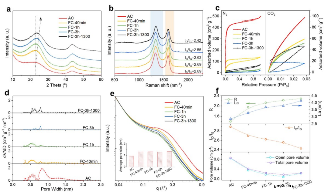 自下而上设计，精细合成硬碳微结构—高效碱金属负极！