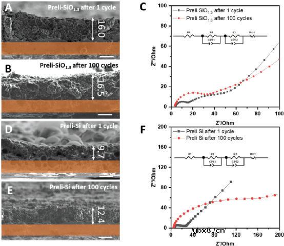 重新阐明预锂化对硅阳极界面稳定的作用