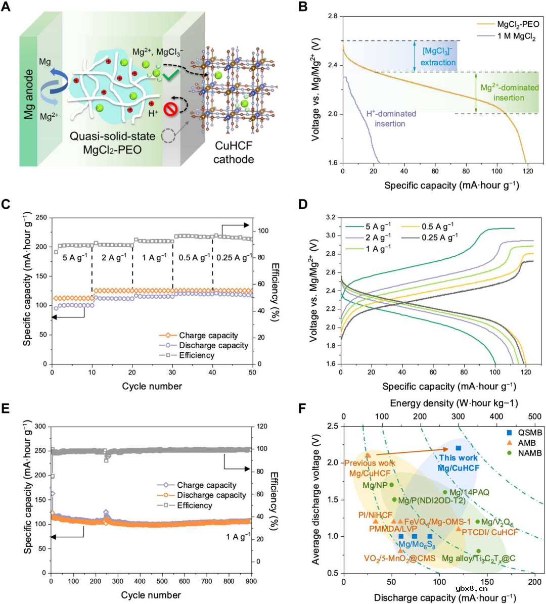 一种准固态镁离子电池(QSMB)设计 一种准固态镁离子电池(QSMB)设计