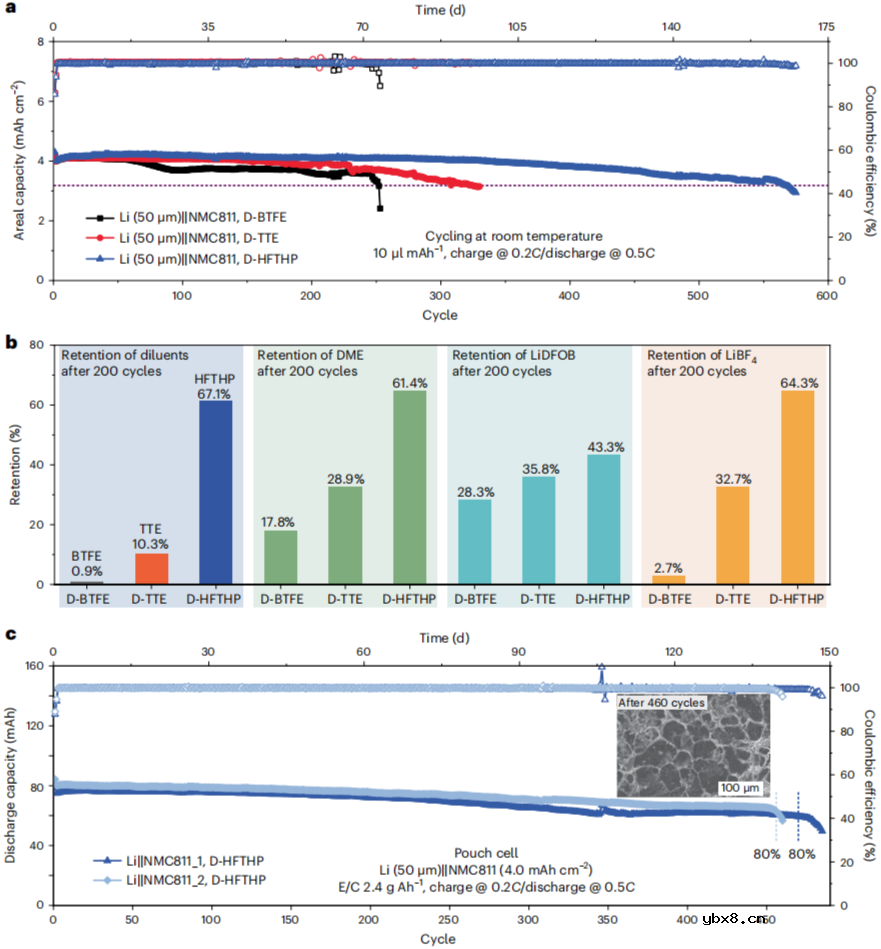 最新Nature Energy开发新型稀释剂助推锂金属电池实用化！