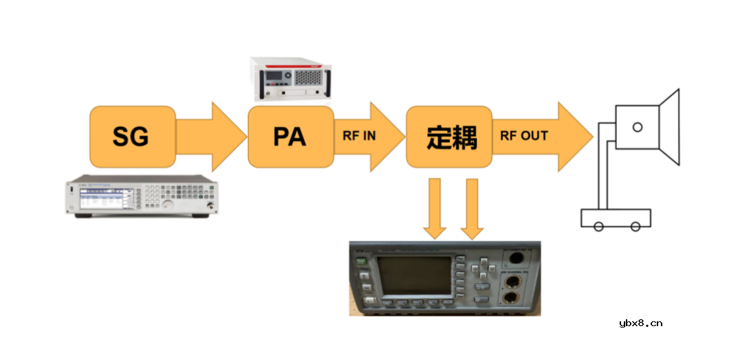了解汽车电子EMC的测试整体框架以及理论模型