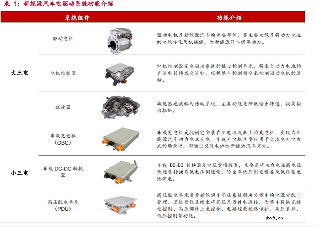 万元单车价值 汽车电驱系统迎来千亿市场机遇