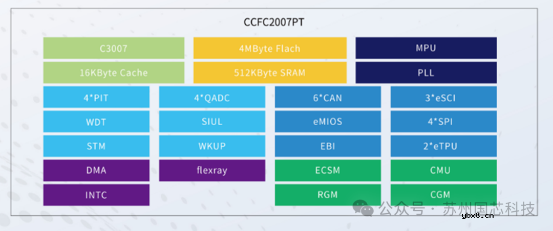 国芯科技全国产新能源电池管理主控芯片CCFC2007PT实现装机应用