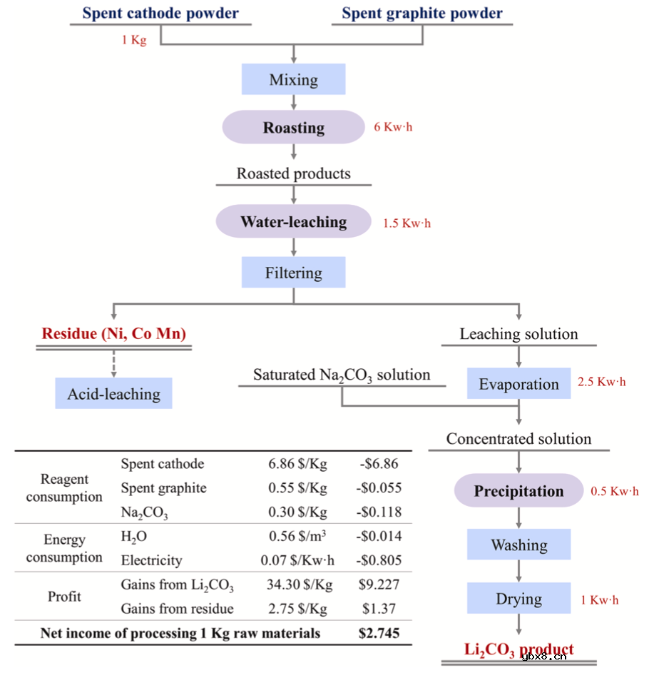 原位碳热还原法从废旧锂离子电池中选择性回收锂的热力学和实验分析