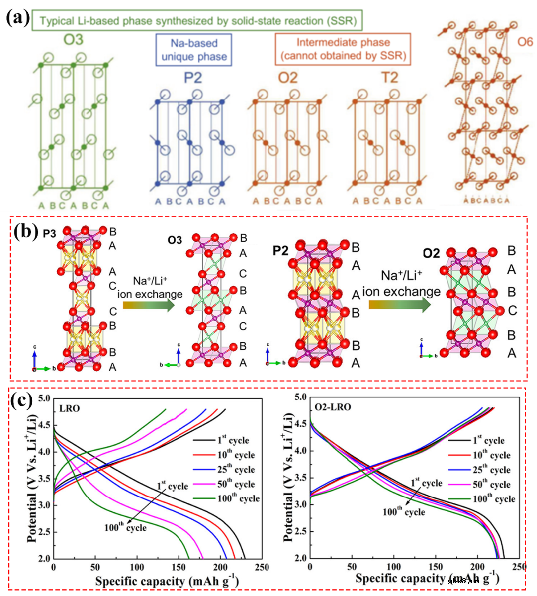 下一代锂电池高性能正极材料的设计思路-离子交换法