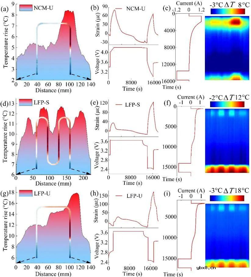 一体化功能极片实现无损监测锂电池内部温度