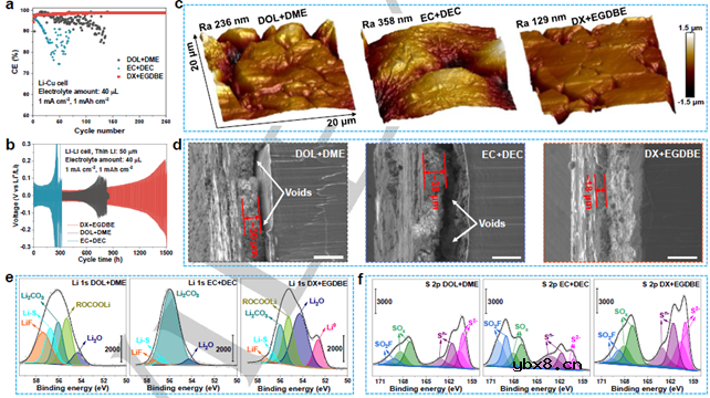 用于延长高压高Ni三元锂金属电池寿命的无氟醚基电解液