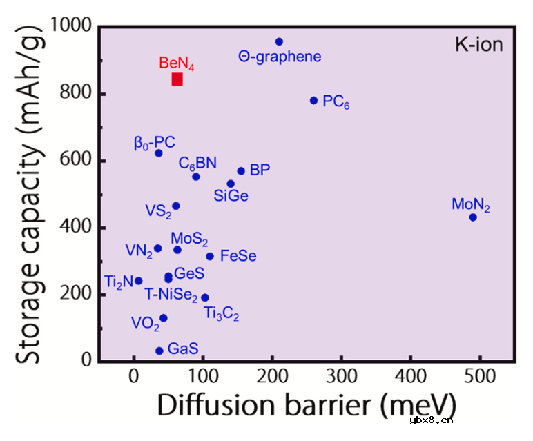 BeN4单层作为钾离子电池的优秀狄拉克阳极材料 BeN4单层作为钾离子电池的优秀狄拉克阳极材料