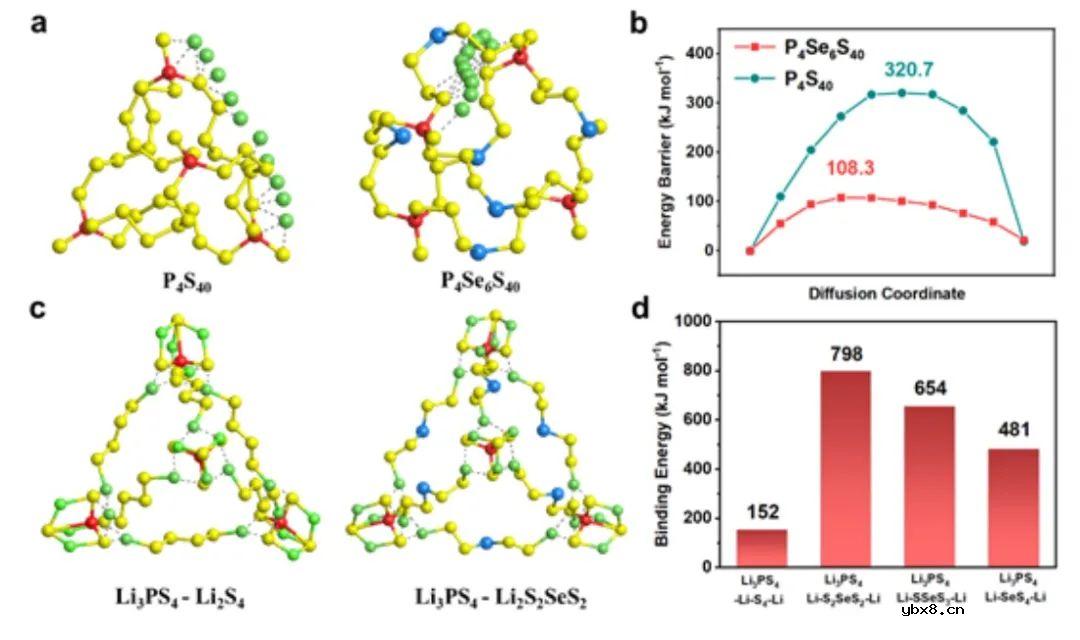 三元(P,Se,S)共价无机骨架作为锂硫电池无穿梭效应阴极 三元(P,Se,S)共价无机骨架作为锂硫电池无穿梭效应阴极