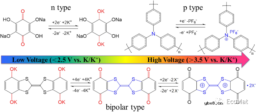 钾离子电池有机电极材料分子结构的优化策略 钾离子电池有机电极材料分子结构的优化策略