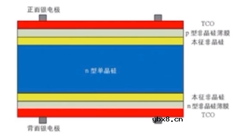 双面光伏组件的概念及类型 双面光伏组件的概念及类型