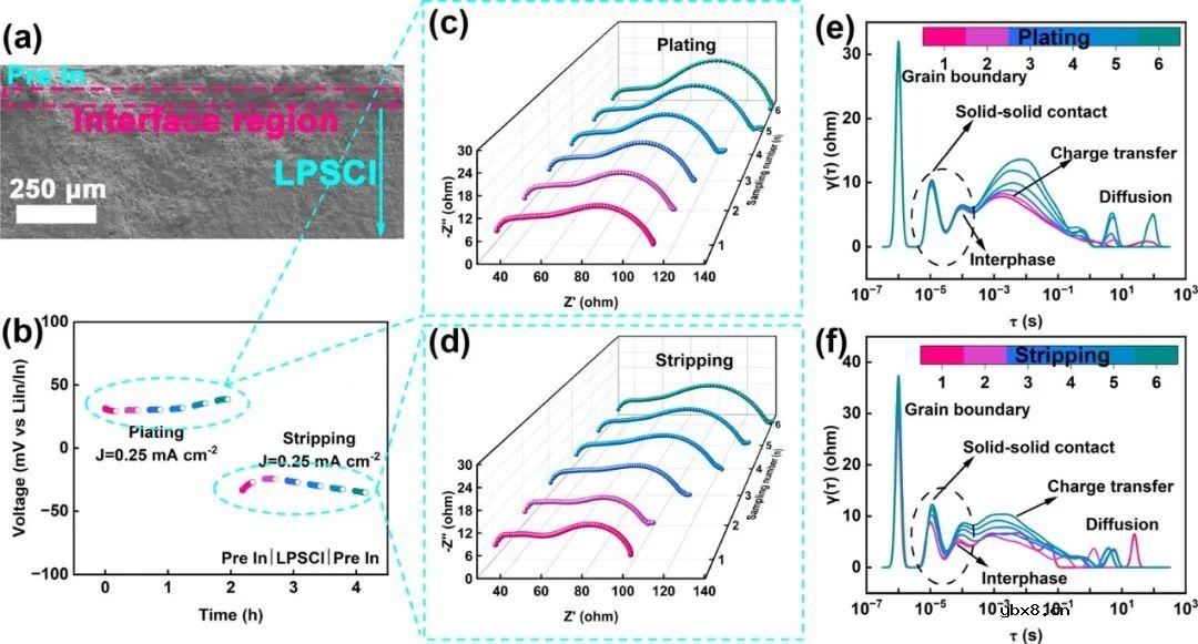 通过金属负极/LPSCl界面调控实现超稳定全固态锂金属电池