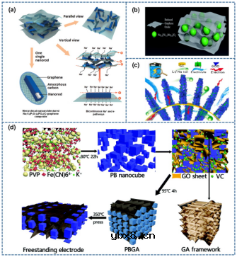 自支撑电极在钠离子电池中的应用简析