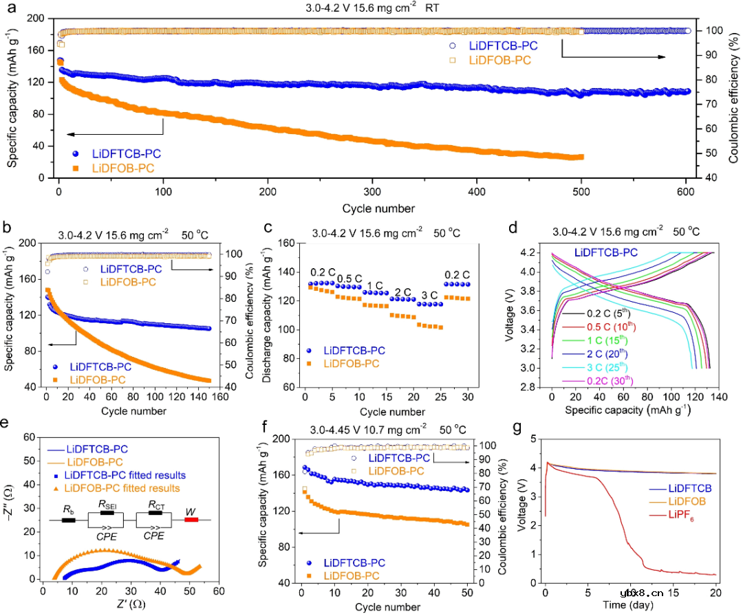 用于增强实用锂离子电池循环性能的高抗氧化性氰功能化硼酸锂盐