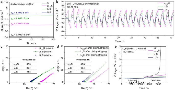 采用预锂化策略来提高全固态硅电池的内切效率和电导率 采用预锂化策略来提高全固态硅电池的内切效率和电导率
