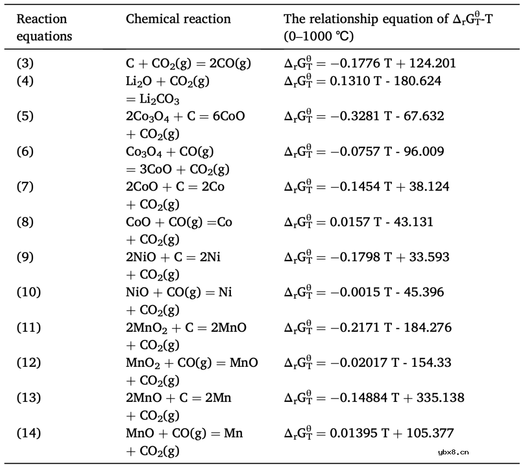原位碳热还原法从废旧锂离子电池中选择性回收锂的热力学和实验分析