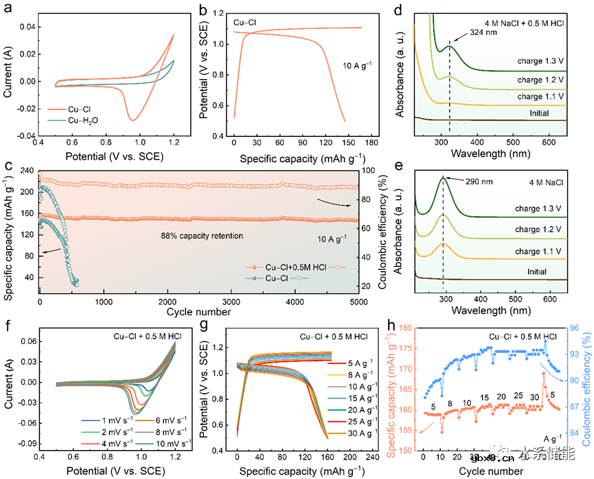 优化配位环境提高水系铜-氯电池电压的方法