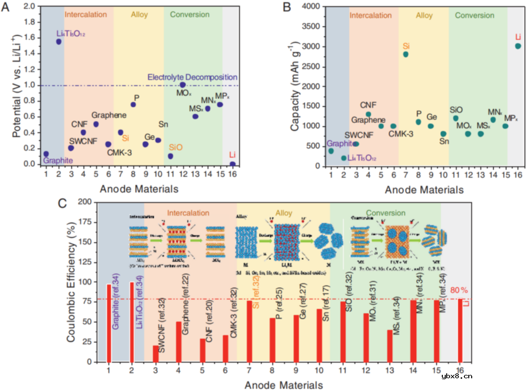 锂离子电池的预锂化技术介绍