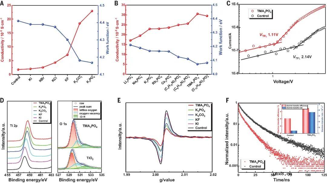 高效介孔钙钛矿太阳能电池的电子注入和缺陷钝化! 高效介孔钙钛矿太阳能电池的电子注入和缺陷钝化!