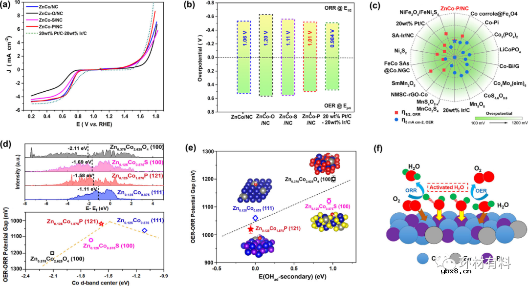 微酸性电解液超稳定可充电锌空气电池的自解耦氧电催化研究 微酸性电解液超稳定可充电锌空气电池的自解耦氧电催化研究