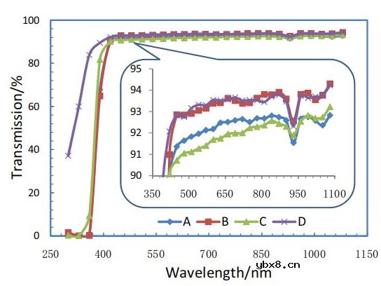 太阳能电池封装光学损失研究