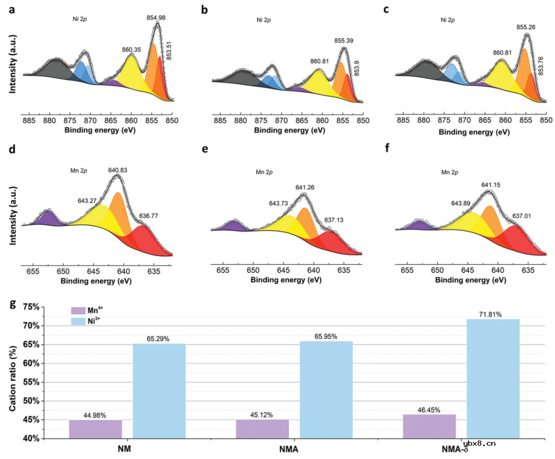 Al和阳离子空位促进无钴层状阴极的可逆性 Al和阳离子空位促进无钴层状阴极的可逆性