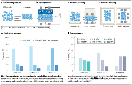 固态锂金属电池的外部压力研究 固态锂金属电池的外部压力研究