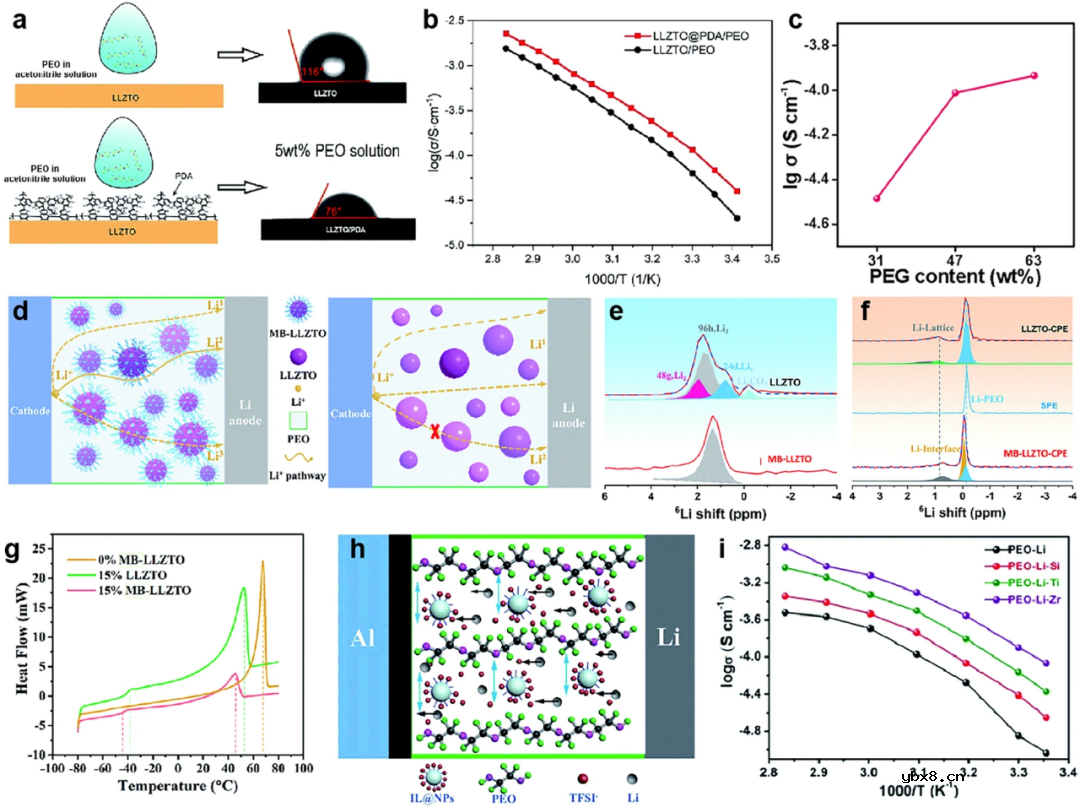 锂金属电池用高性能PEO/陶瓷复合固体电解质的合理设计 锂金属电池用高性能PEO/陶瓷复合固体电解质的合理设计