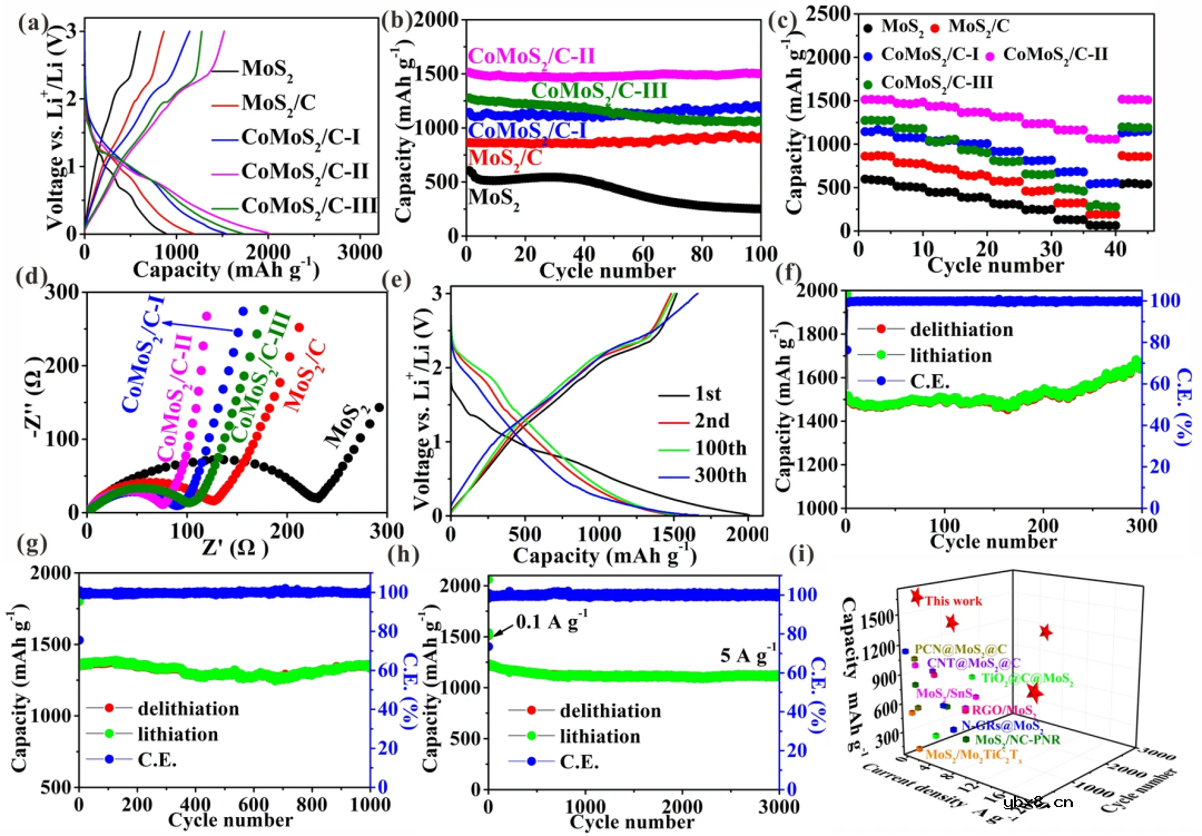 首次MoS₂层间原位构建静电排斥实现超快锂离子传输