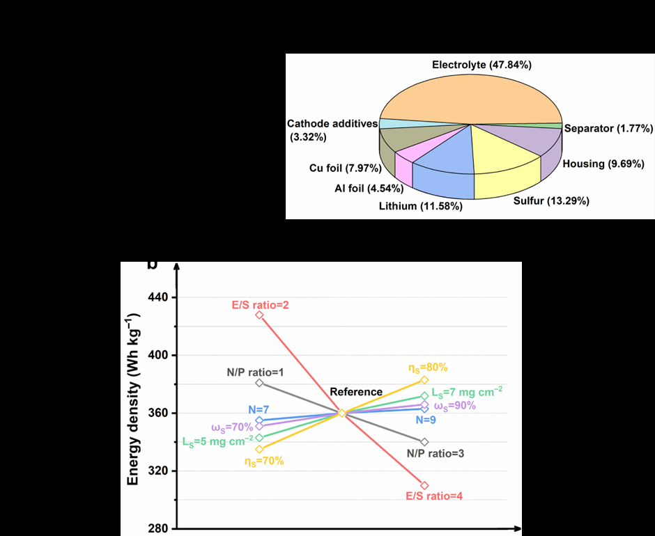 发展面向实用化的高能量密度锂硫电池