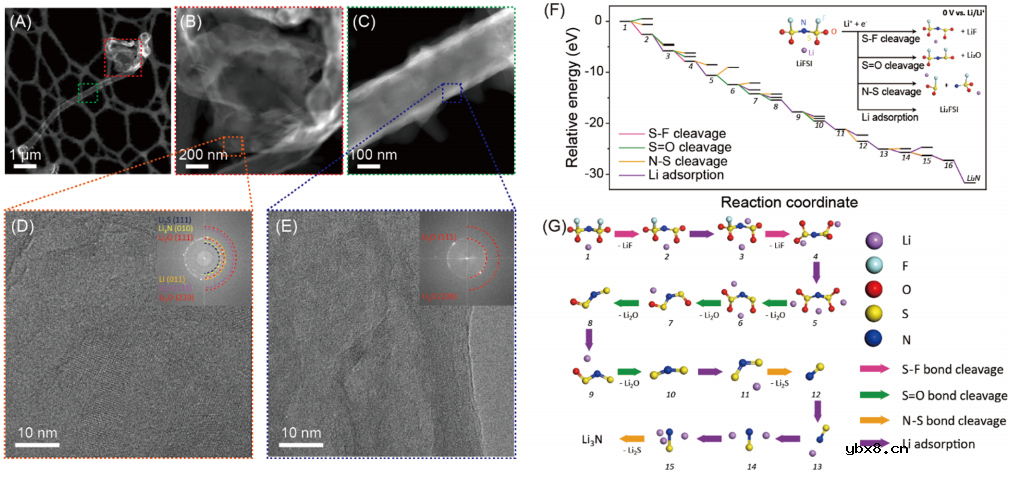 低温电子显微镜观察锂负极上的双层SEI