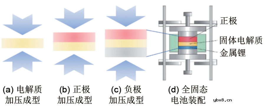 硫化物固态电池正负极的制备及电池组装方法 硫化物固态电池正负极的制备及电池组装方法