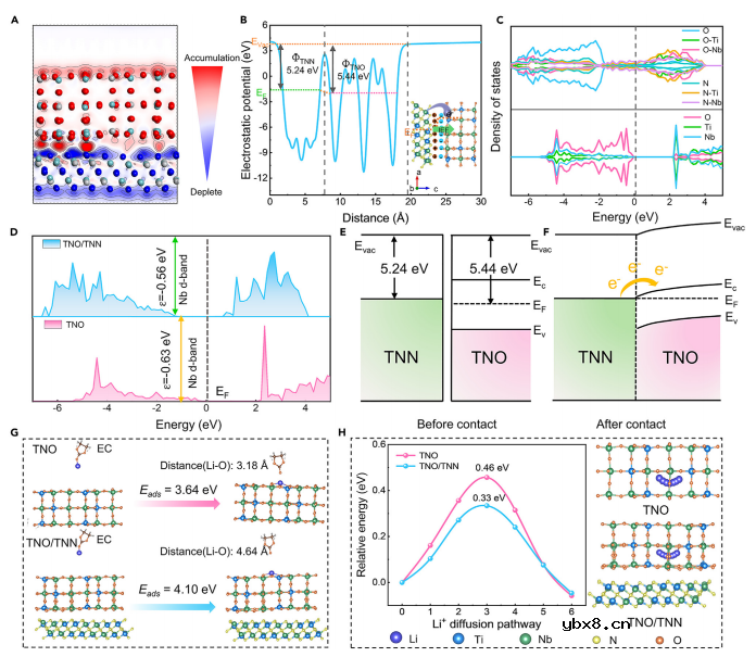 相结工程触发内置电场助力-30℃快充电池 相结工程触发内置电场助力-30℃快充电池