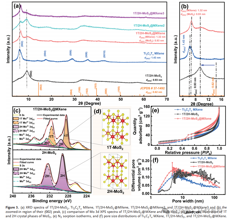 基于2D/2D纳米复合材料的高性能镁/锂离子电池协同阴极设计