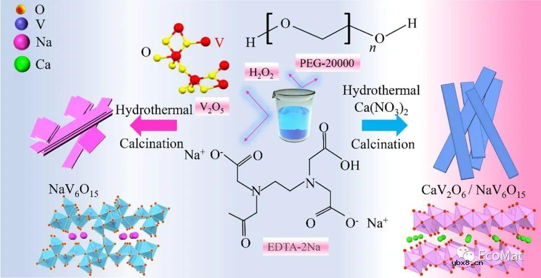 合理设计双相CaV2O6/NaV6O15正极材料实现长寿命水系锌离子电池