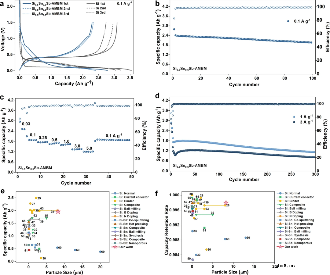内部应力缓解促成的用于锂离子电池的高性能富硅微粒负极