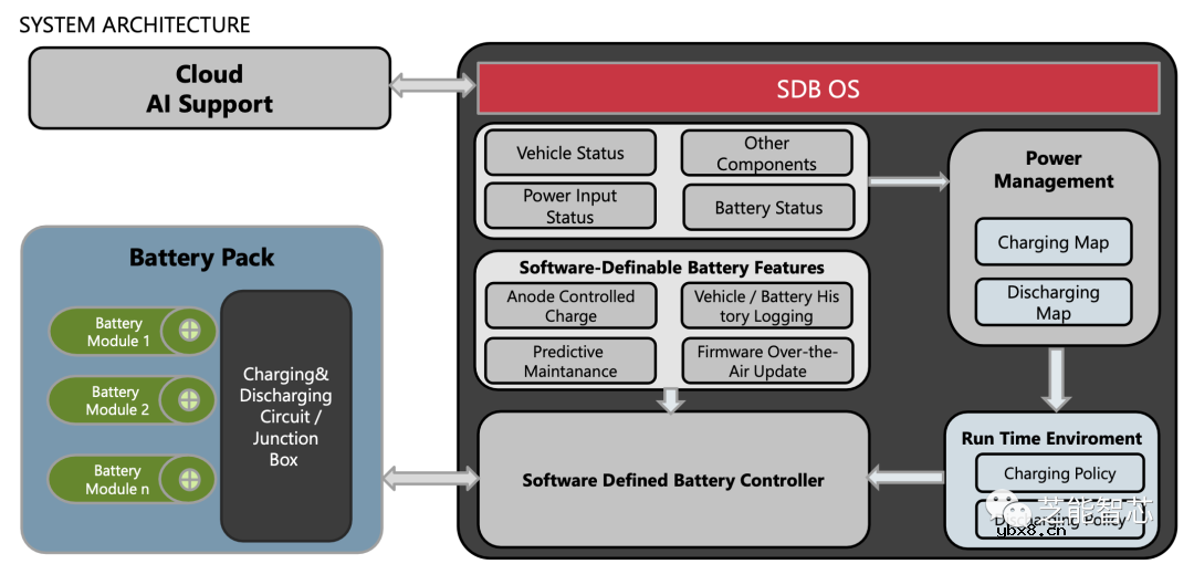 如何实现一种电动汽车云端电池管理系统设计？