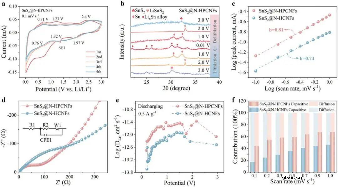 锂离子电池用SnS2@N-HPCNFs负极快速储能研究