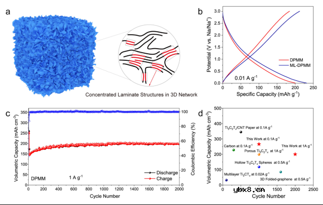 富层状结构三维MXene高密组装体实现高储钠容量