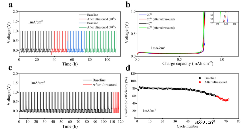 超声波克服了锂金属电池中的枝晶击穿问题！