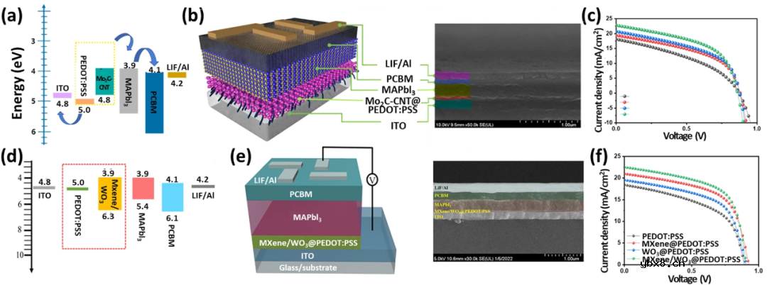 钙钛矿太阳能电池的MXenes界面工程综述