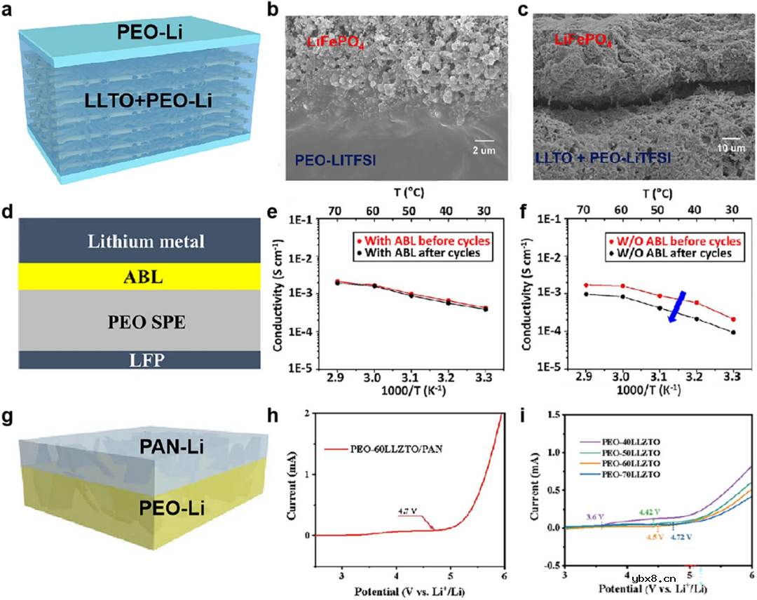 锂金属电池用高性能PEO/陶瓷复合固体电解质的合理设计 锂金属电池用高性能PEO/陶瓷复合固体电解质的合理设计