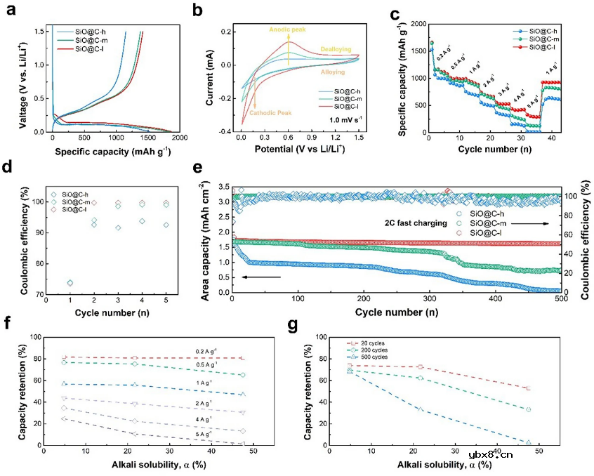 揭示界面导电网络对锂离子电池SiO基负极快充性能影响的基本机理