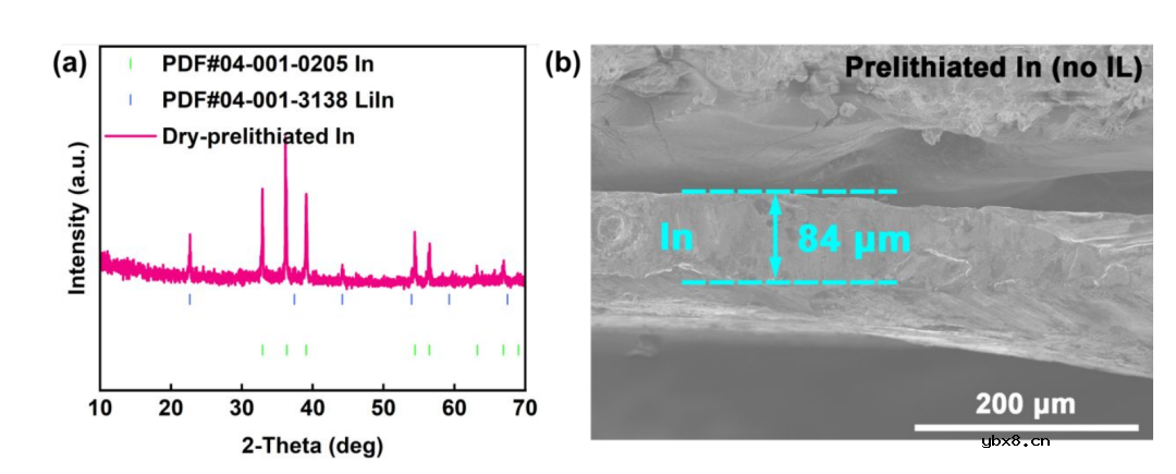 通过金属负极/LPSCl界面调控实现超稳定全固态锂金属电池