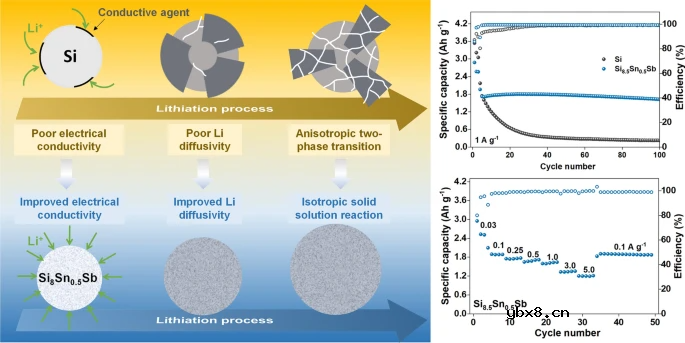内部应力缓解促成的用于锂离子电池的高性能富硅微粒负极