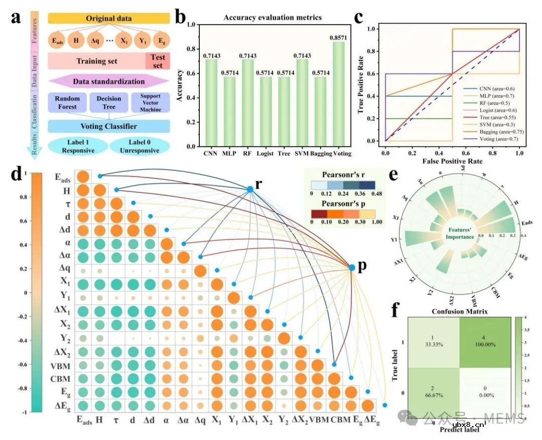 钙钛矿传感器+机器学习,用于锂离子电池气体监测 钙钛矿传感器+机器学习,用于锂离子电池气体监测