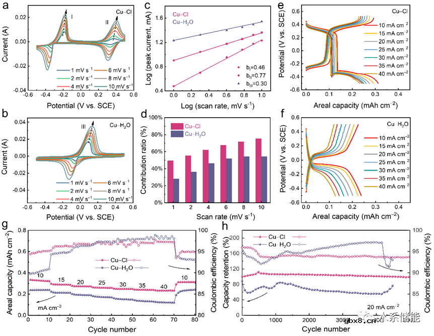 优化配位环境提高水系铜-氯电池电压的方法