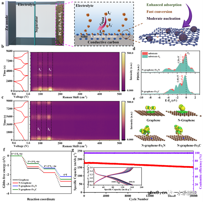 “吸附+催化”耦合助力高温水系锌-碘电池