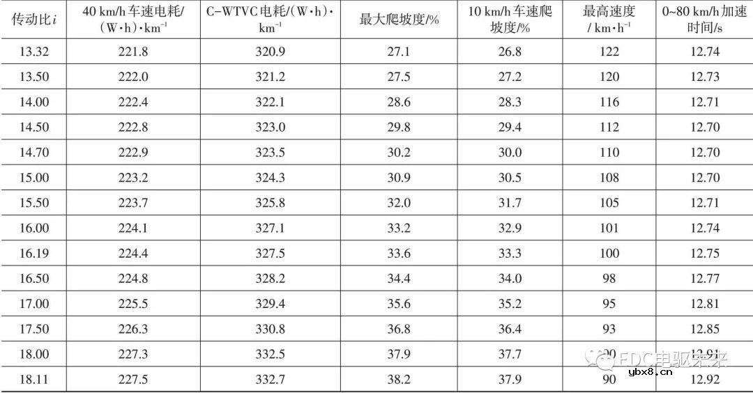 电动轻型载货车匹配电驱桥方案及仿真分析