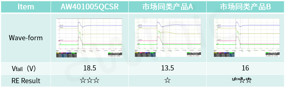 艾为推出低导通阻抗高可靠性锂电池充电保护MOSFET—AW401005QCSR